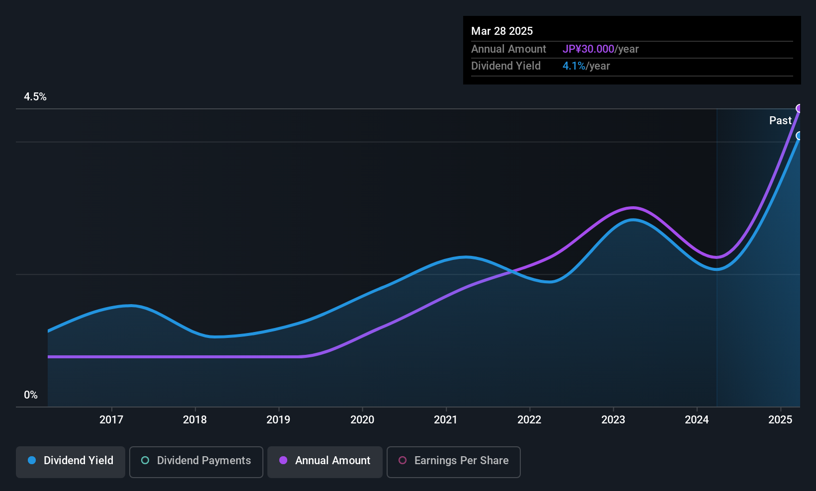TSE:6378 Dividend History as at Oct 2025