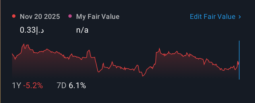 DFM:DSI 1 Year Share Price vs Fair Value