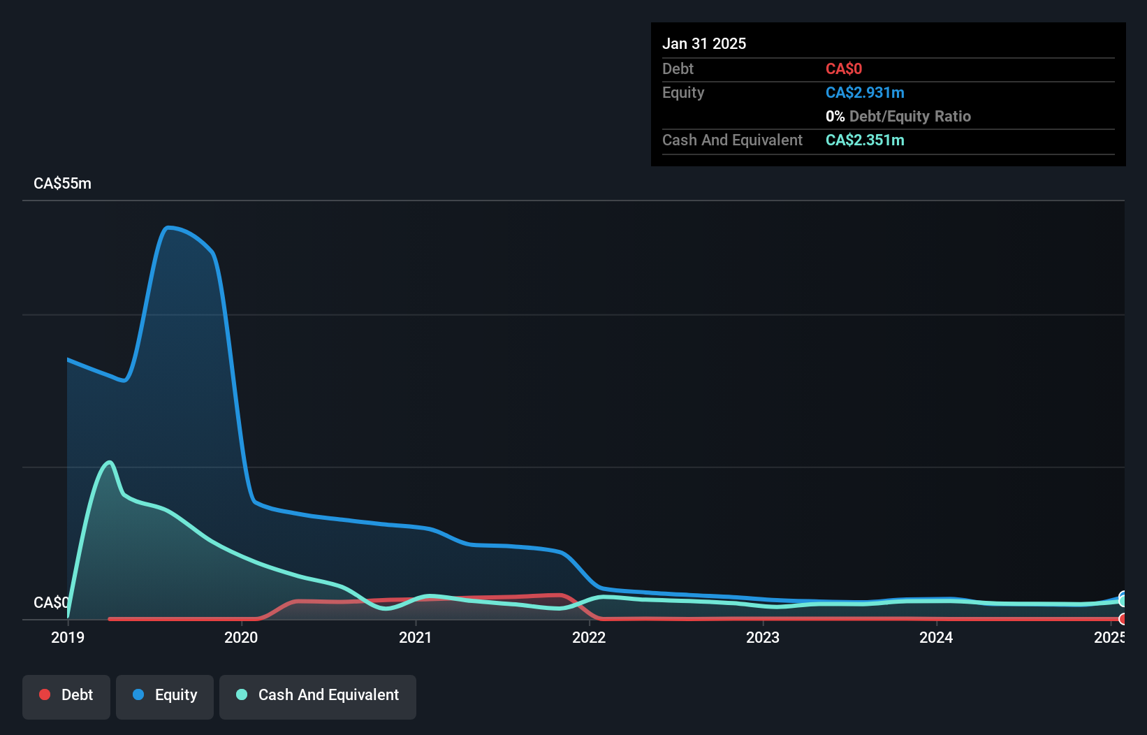 CNSX:PUMP Debt to Equity History and Analysis as at Apr 2025