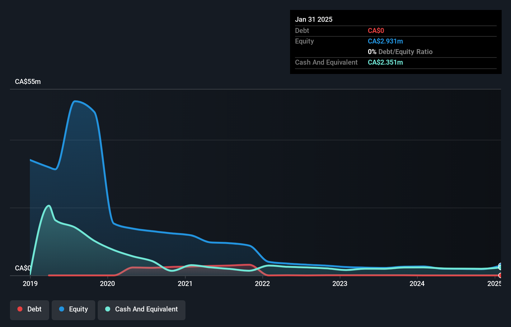 CNSX:PUMP Debt to Equity History and Analysis as at Jan 2025