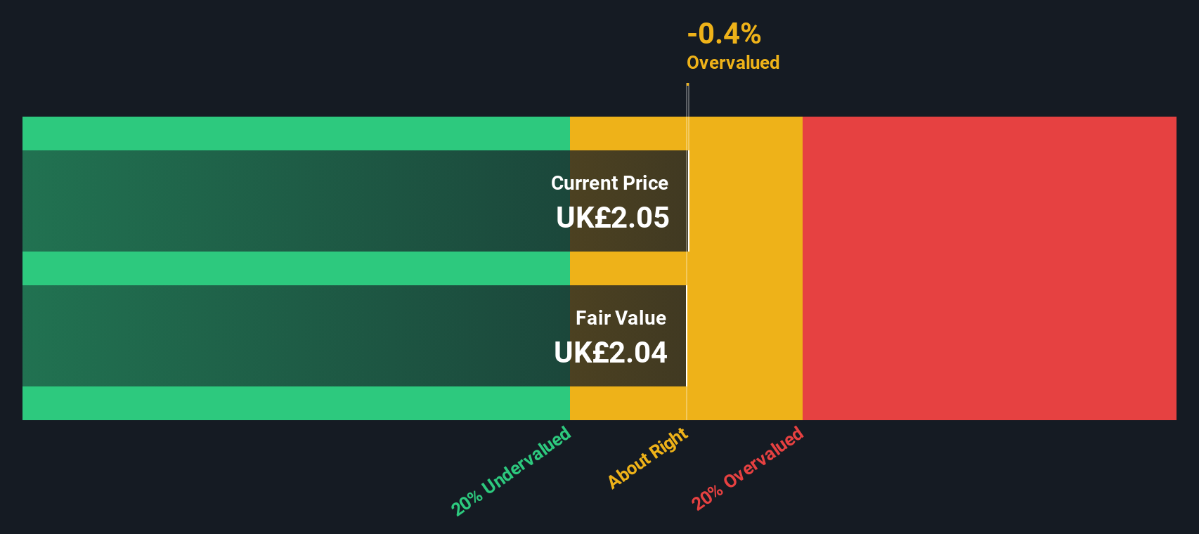 LSE:KIE Share price vs Value as at Jul 2024