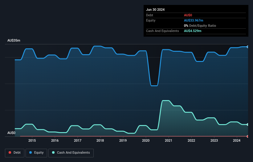 ASX:IVR Debt to Equity History and Analysis as at Feb 2025