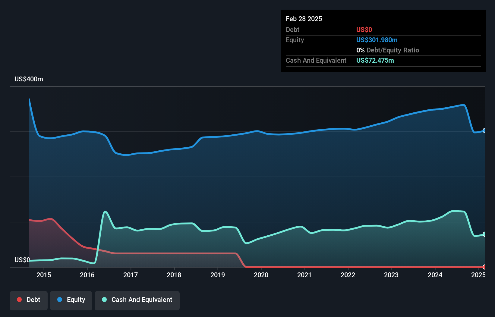 NYSE:EBF Debt to Equity as at May 2025