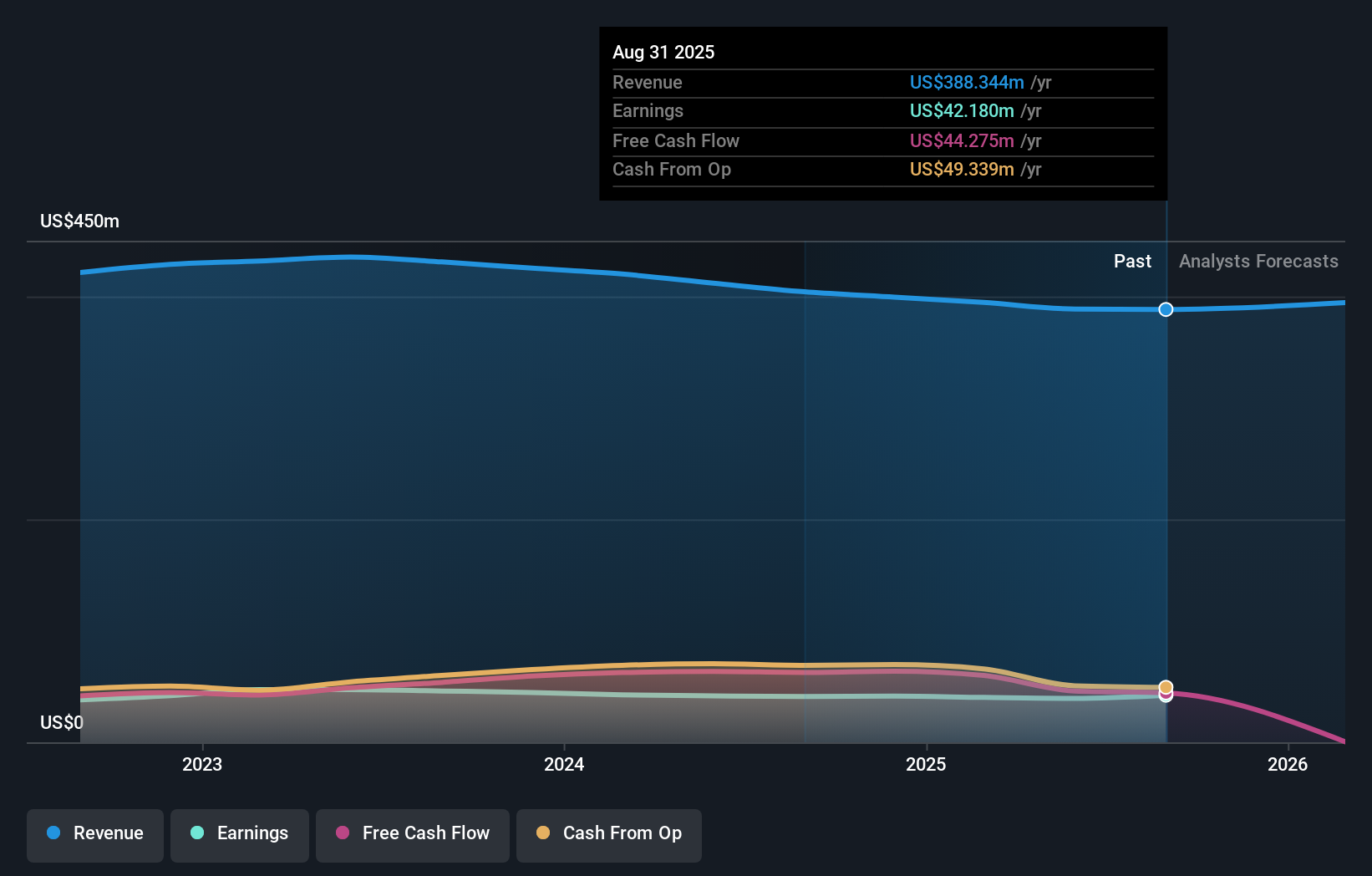 EBF Earnings and Revenue Growth as at Nov 2025