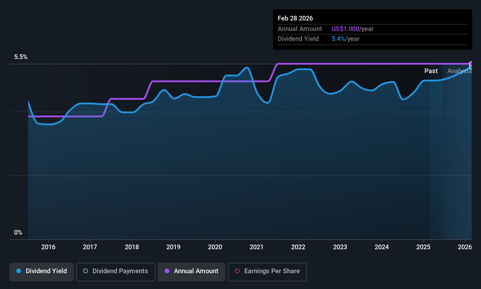 EBF Dividend History as at Jun 2025