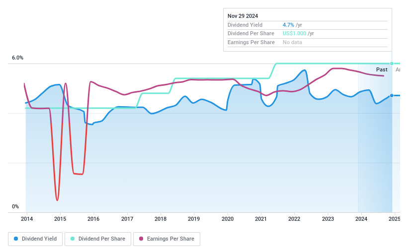 NYSE:EBF Dividend History as at Nov 2024