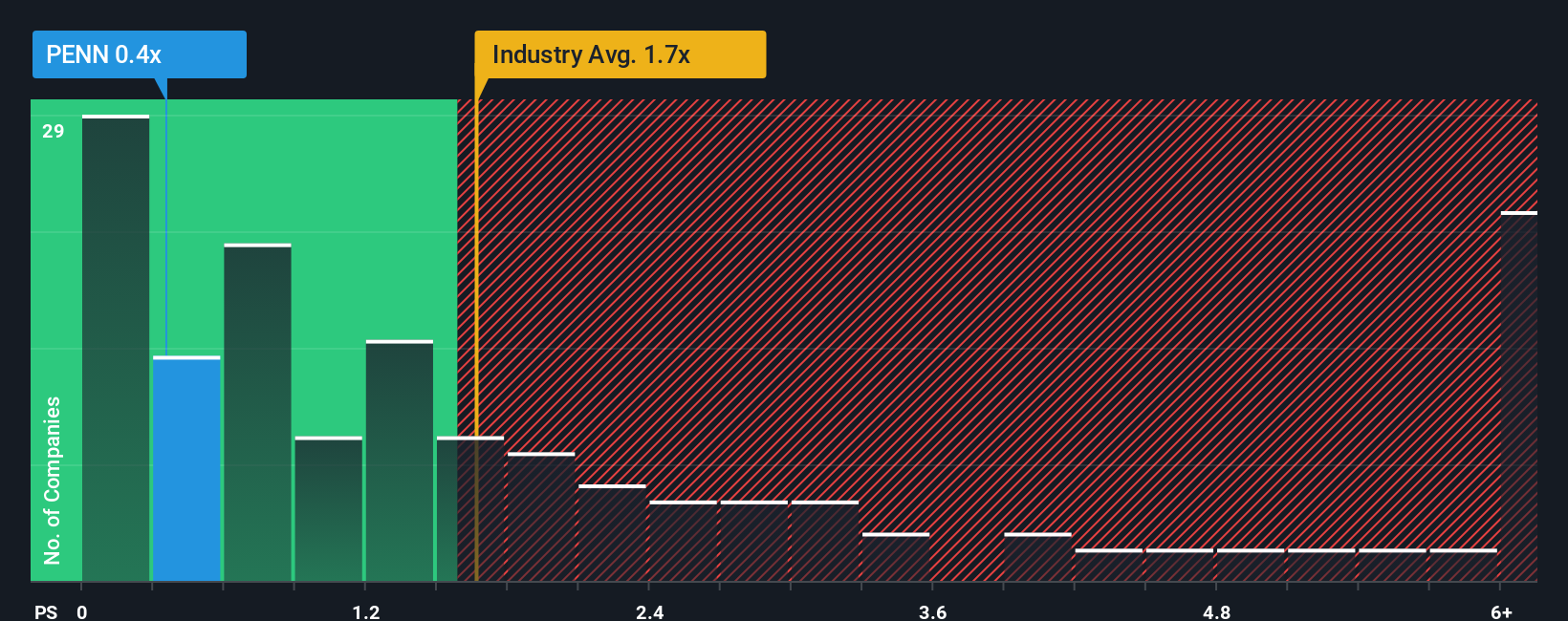 NasdaqGS:PENN PS Ratio as at Oct 2025