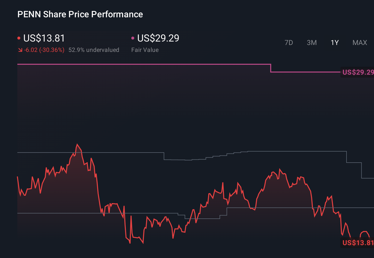 PENN 1-Year Stock Price Chart