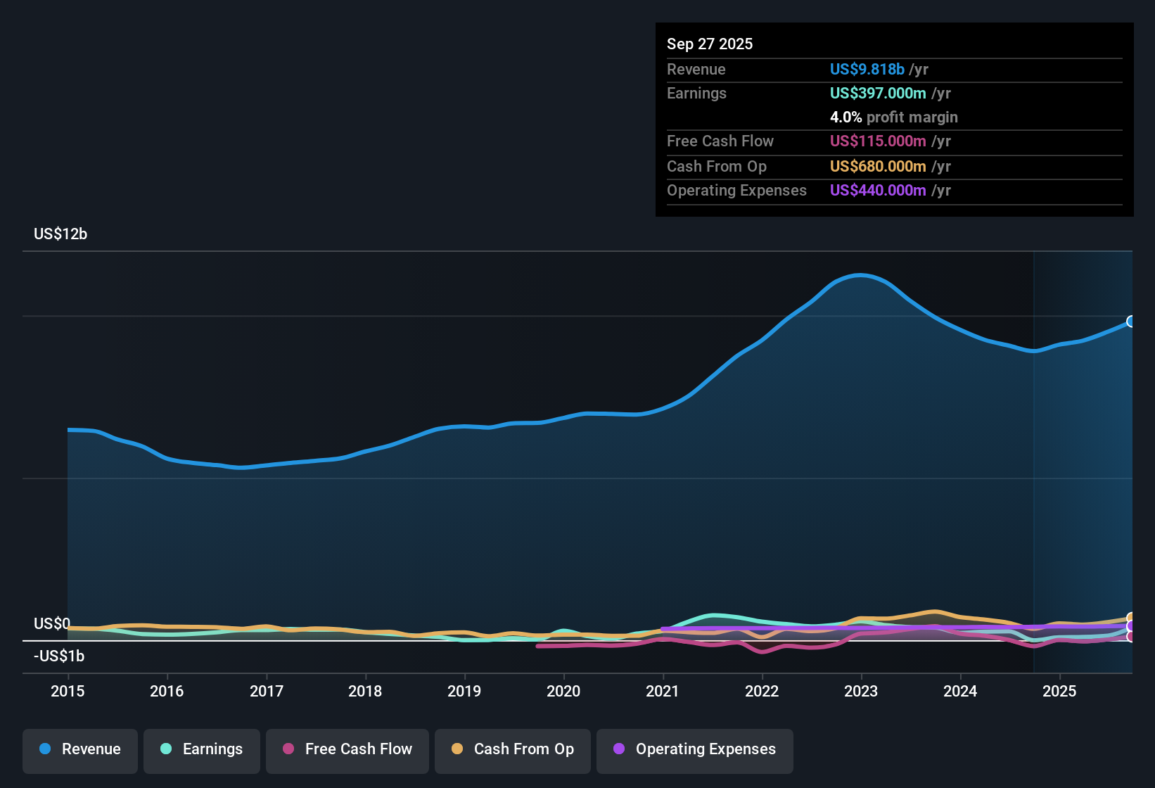 NYSEAM:SEB Earnings & Revenue History as at Oct 2025