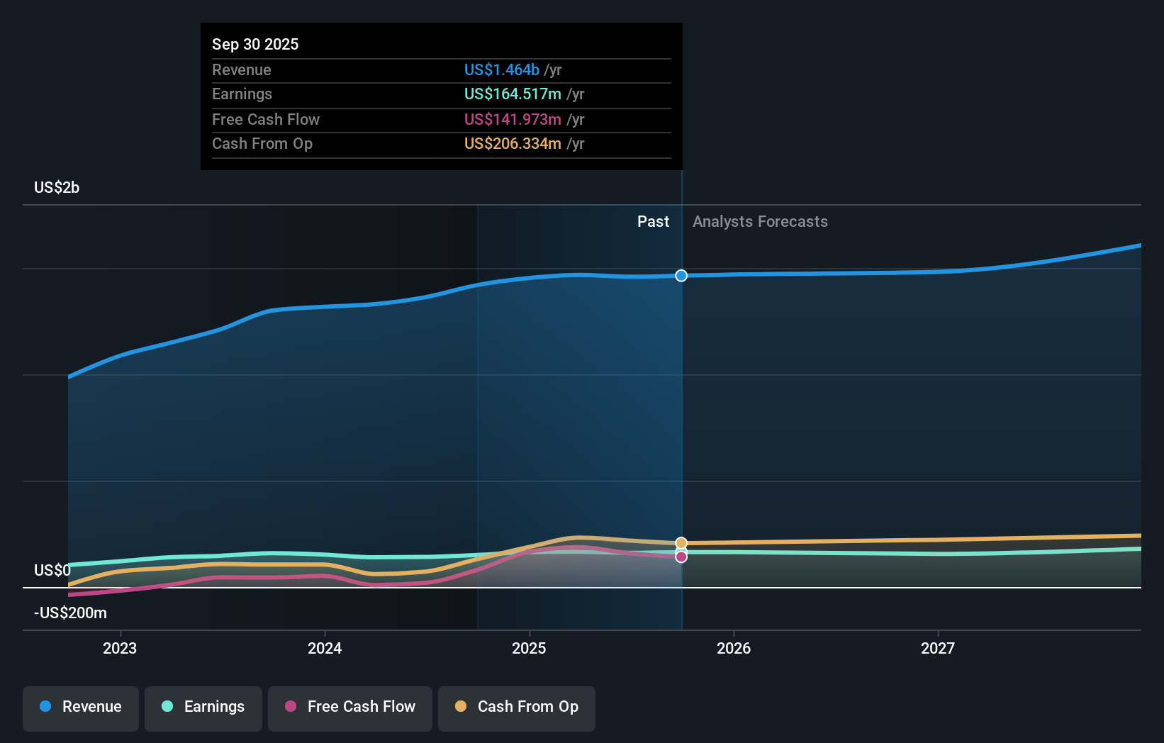 IPAR Earnings & Revenue Growth as at Dec 2025