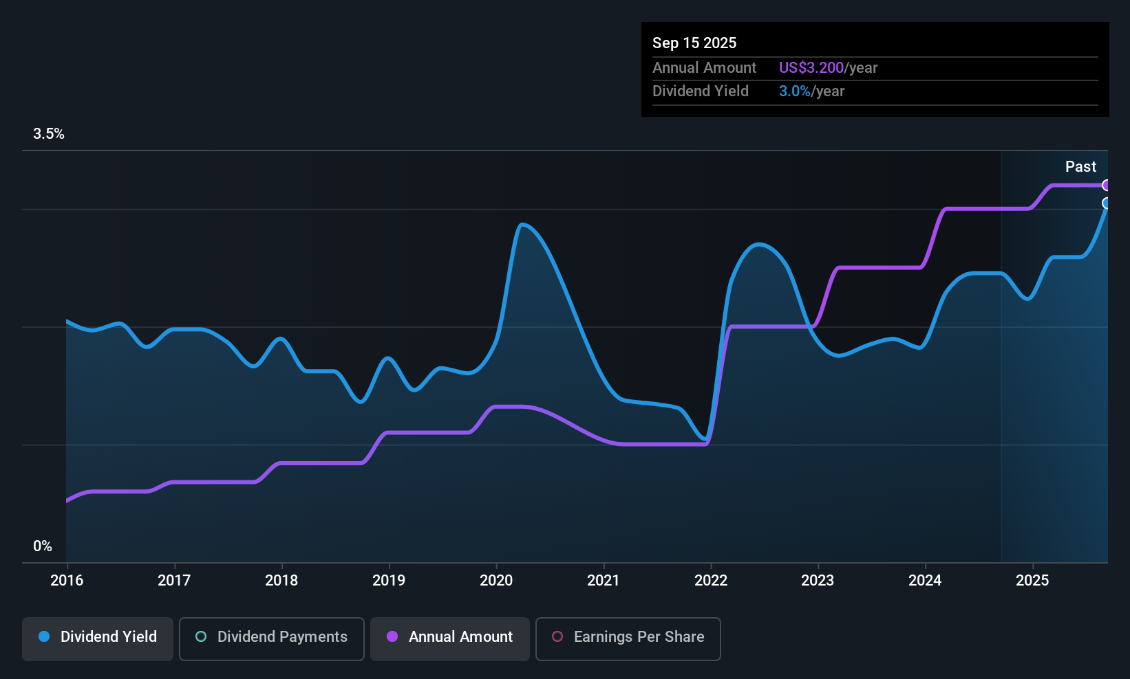 IPAR Dividend History as at Oct 2025