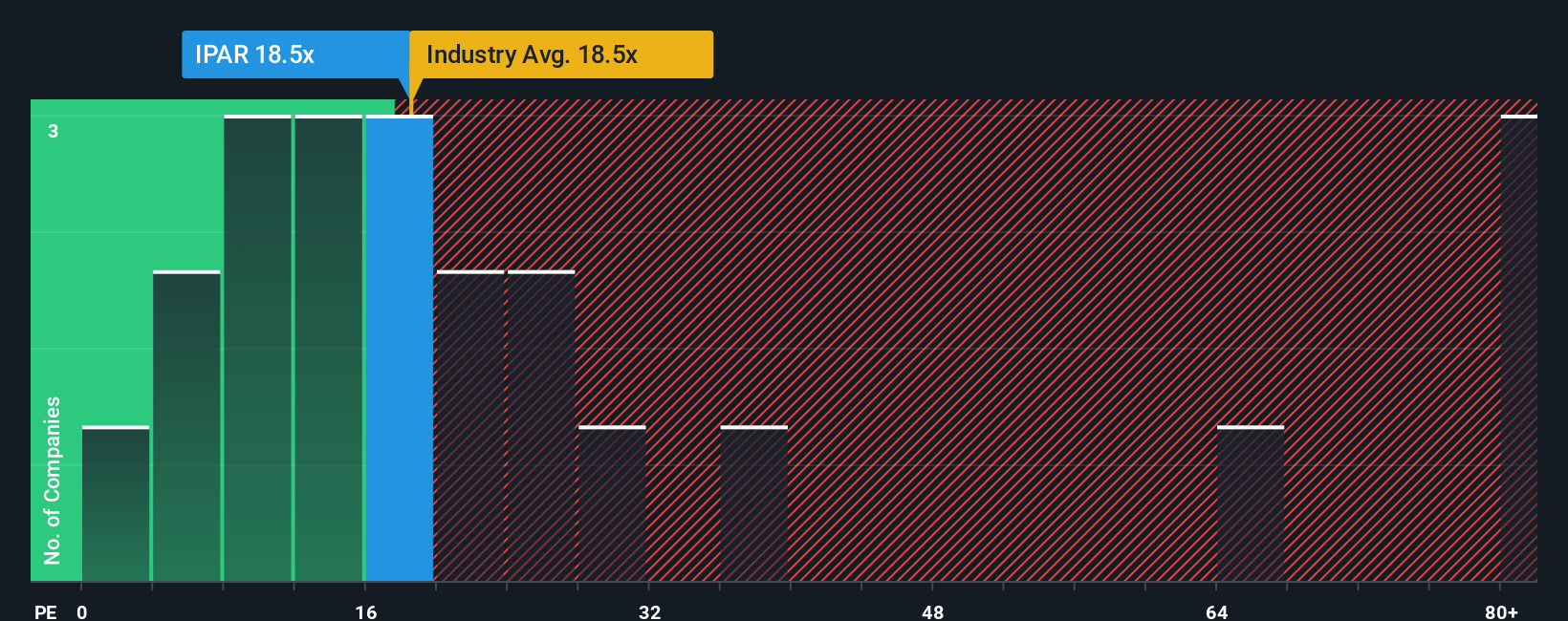 NasdaqGS:IPAR PE Ratio as at Oct 2025