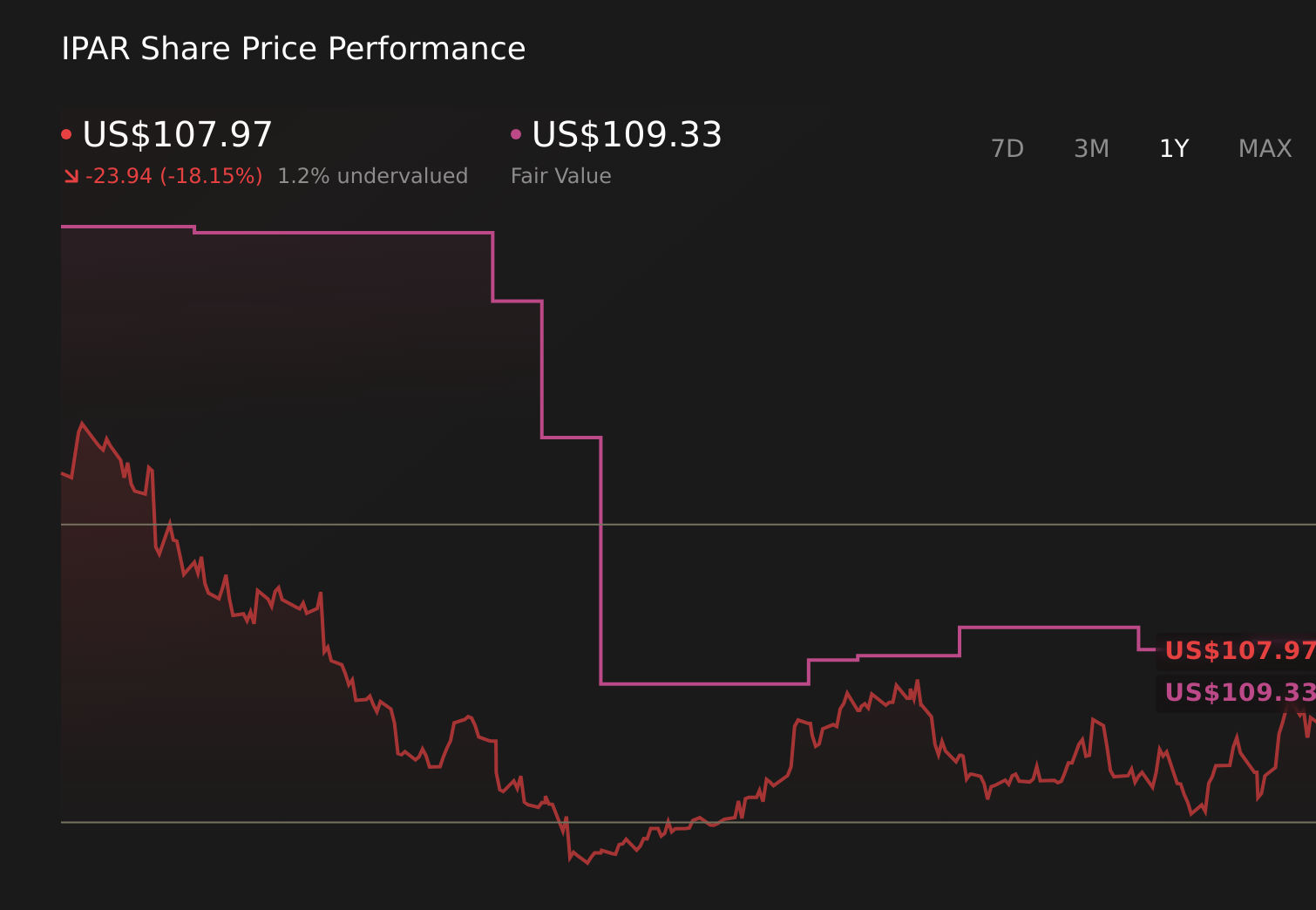 IPAR 1-Year Stock Price Chart