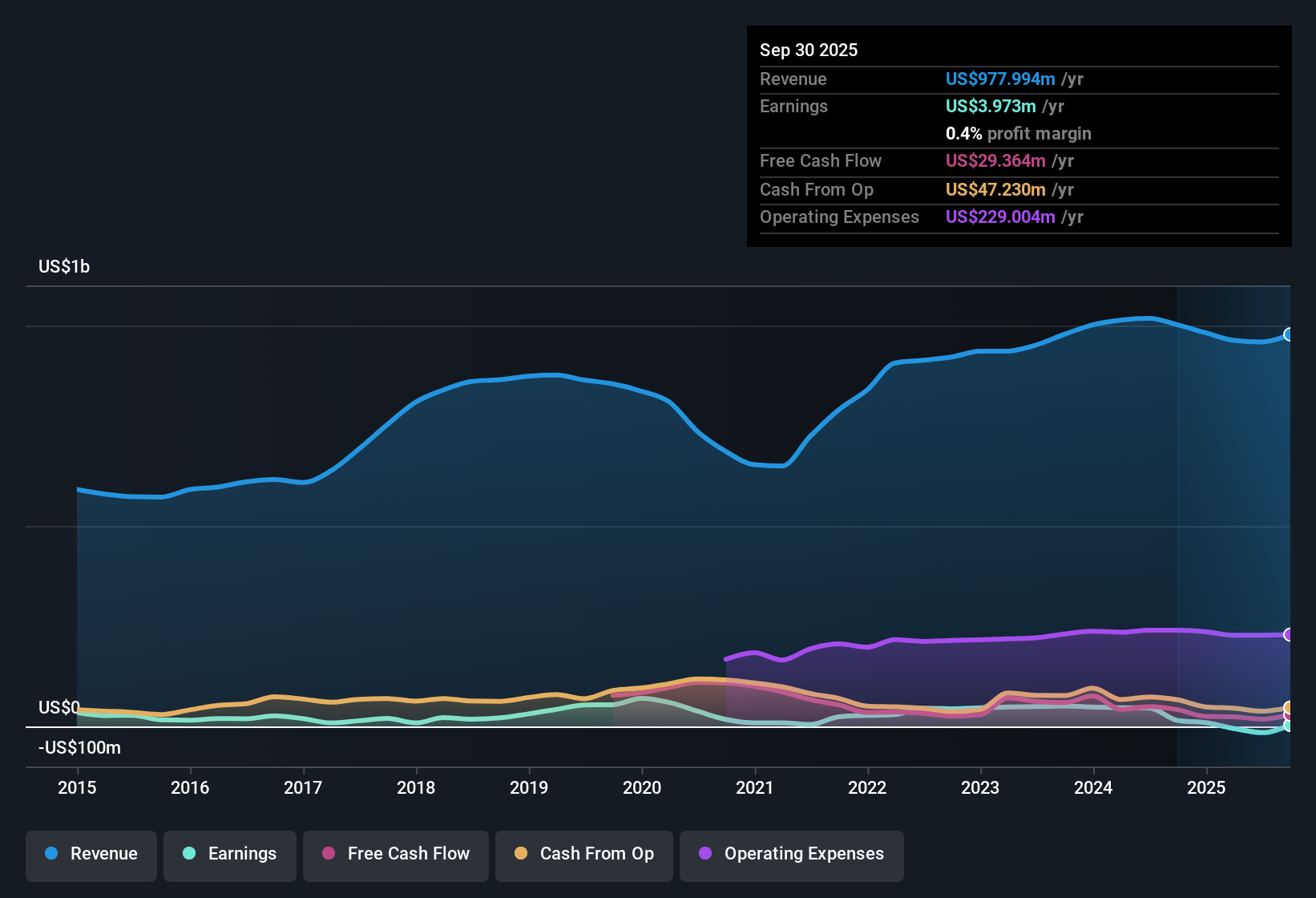 NasdaqGS:CMCO Earnings & Revenue History as at Oct 2025