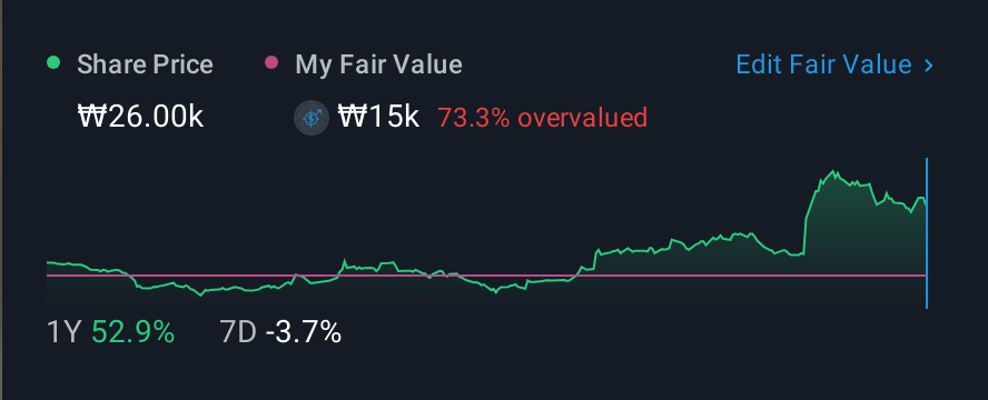 KOSE:A008490 1 Year Share Price vs Fair Value