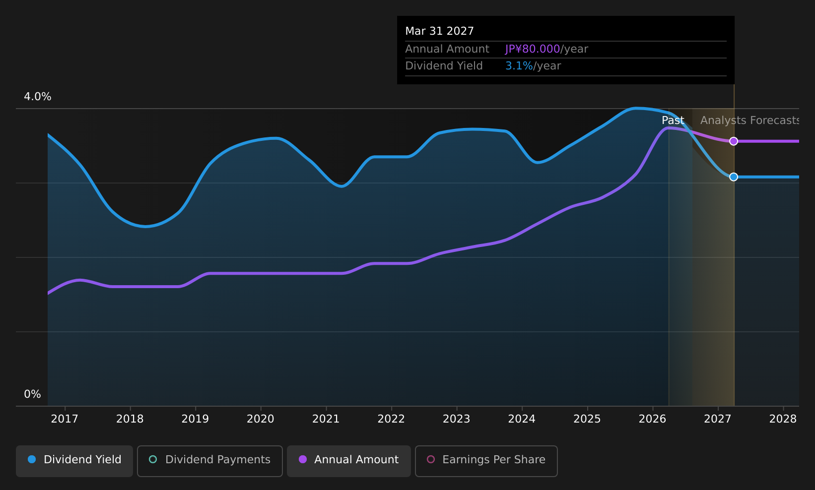 TSE:9619 Dividend History as at Aug 2026