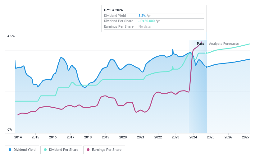 TSE:9619 Dividend History as at Aug 2024