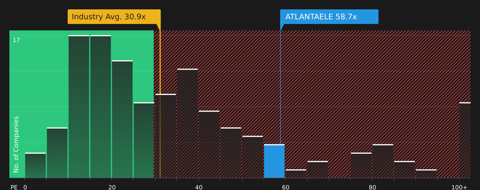 NSEI:ATLANTAELE P/E Ratio as at Aug 2026
