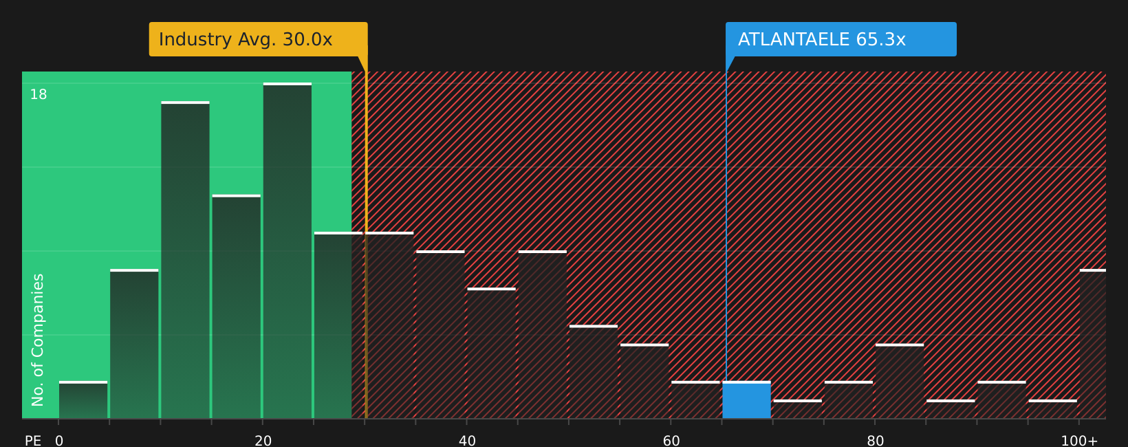 NSEI:ATLANTAELE P/E Ratio as at Aug 2026