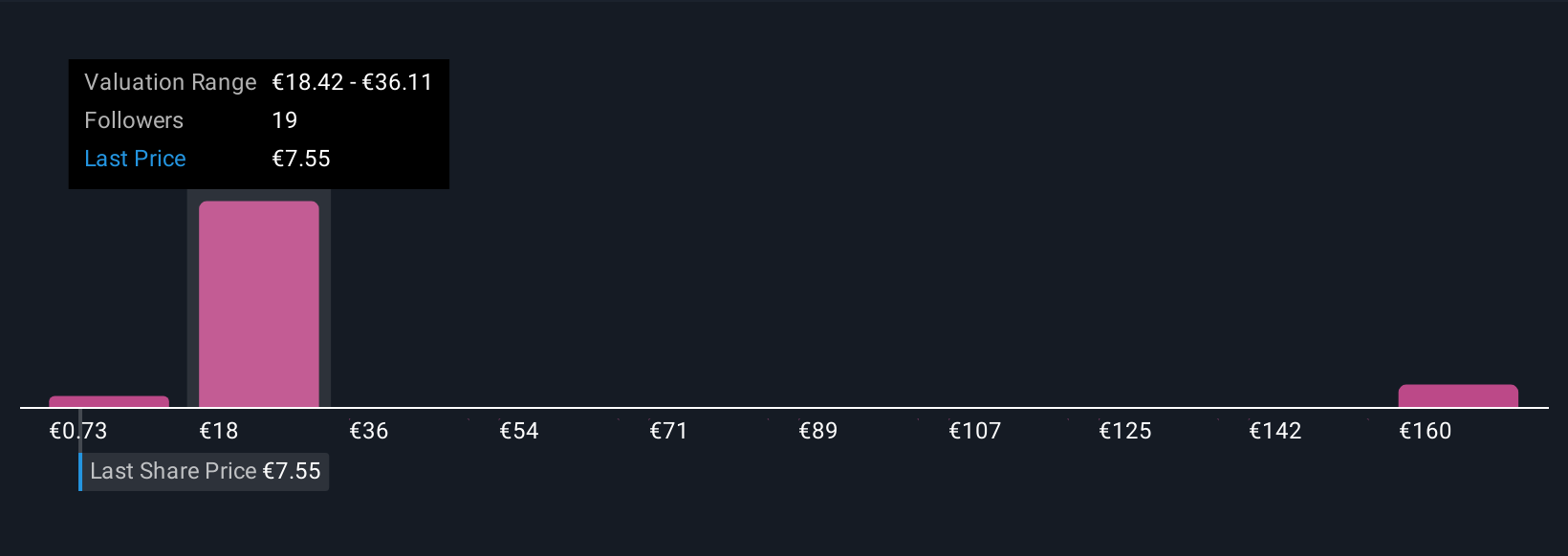 ENXTAM:AVTX Community Fair Values as at Sep 2025