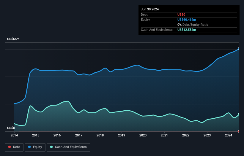 NasdaqCM:PFIE Debt to Equity History and Analysis as at Oct 2024