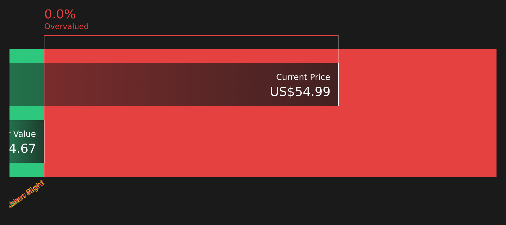 GRAL Discounted Cash Flow as at Jan 2026