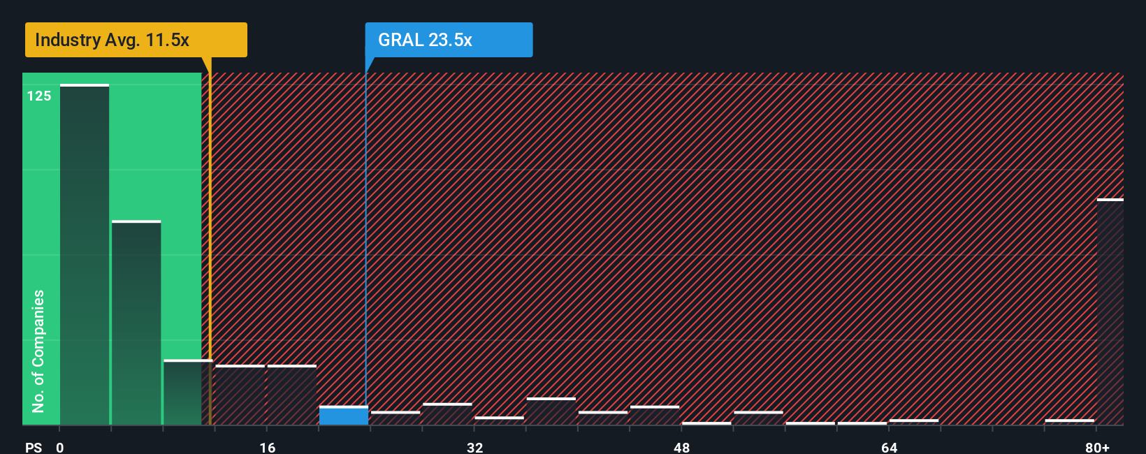 NasdaqGS:GRAL PS Ratio as at Nov 2025