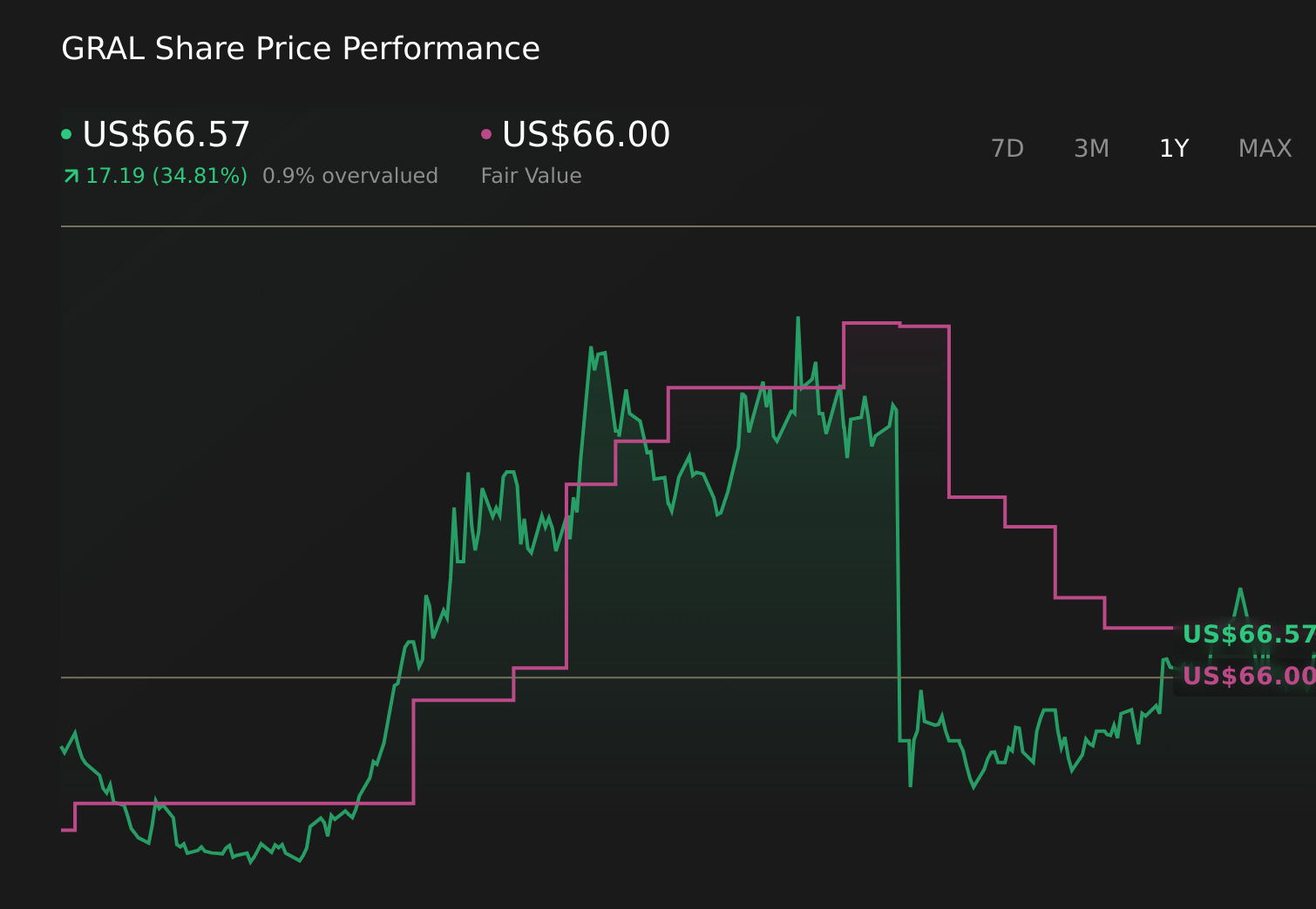 GRAL 1-Year Stock Price Chart