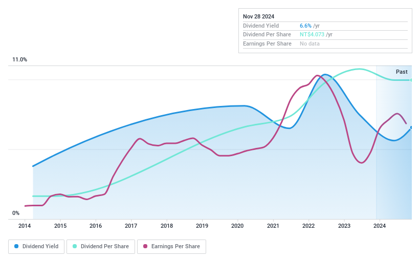 TWSE:8112 Dividend History as at Nov 2024