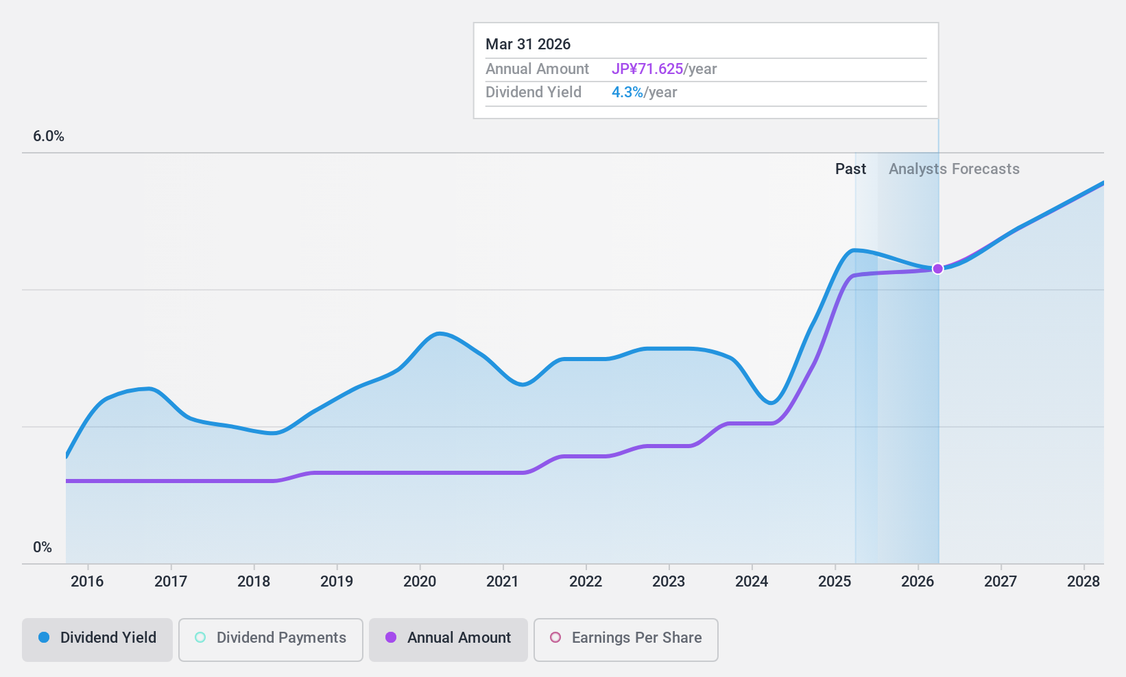TSE:5831 Dividend History as at Jan 2025