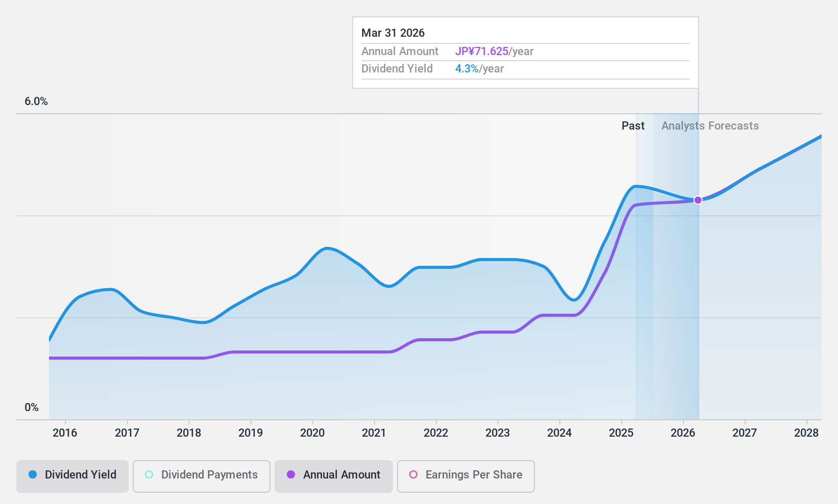 TSE:5831 Dividend History as at Nov 2024