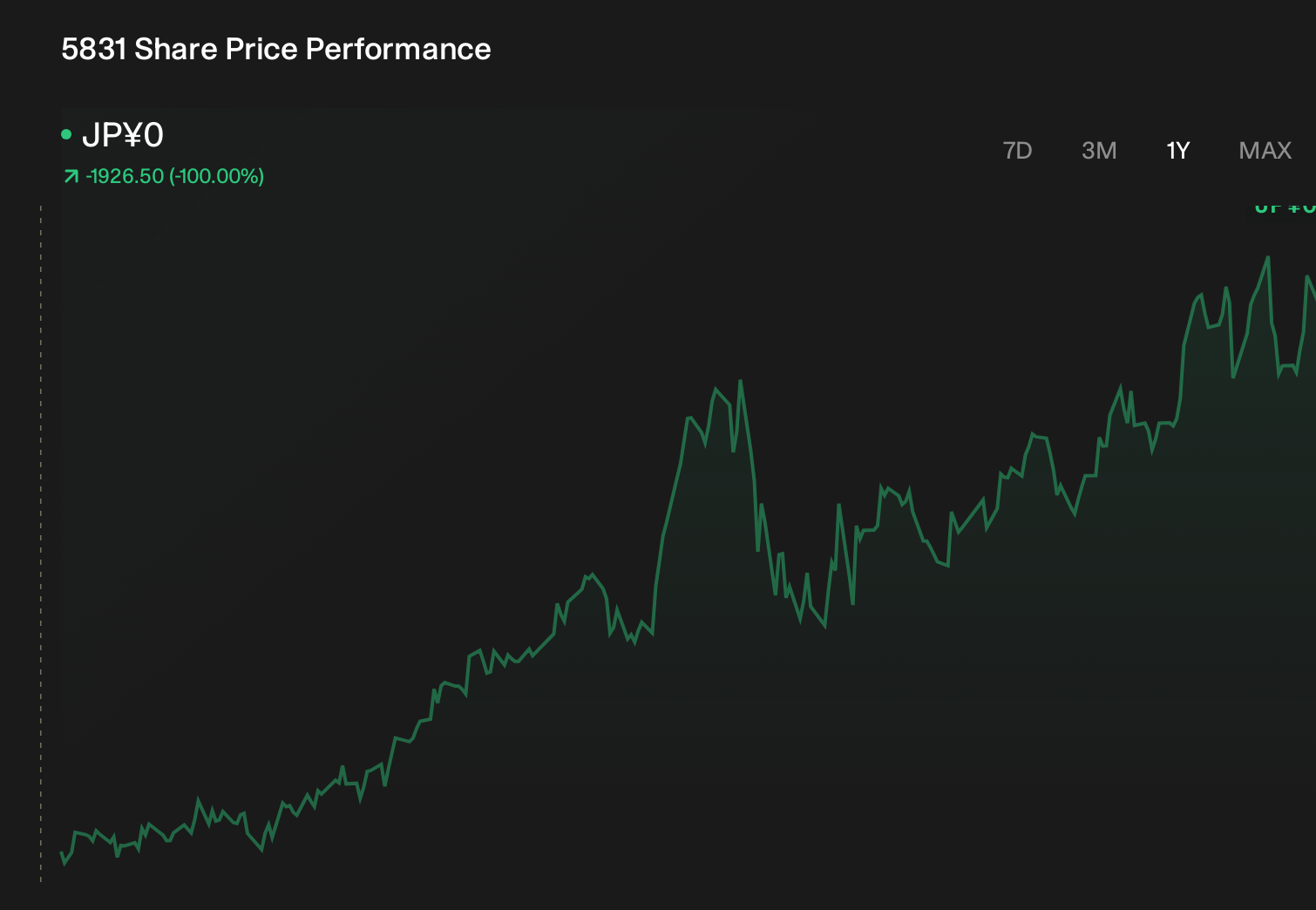 TSE:5831 1-Year Stock Price Chart