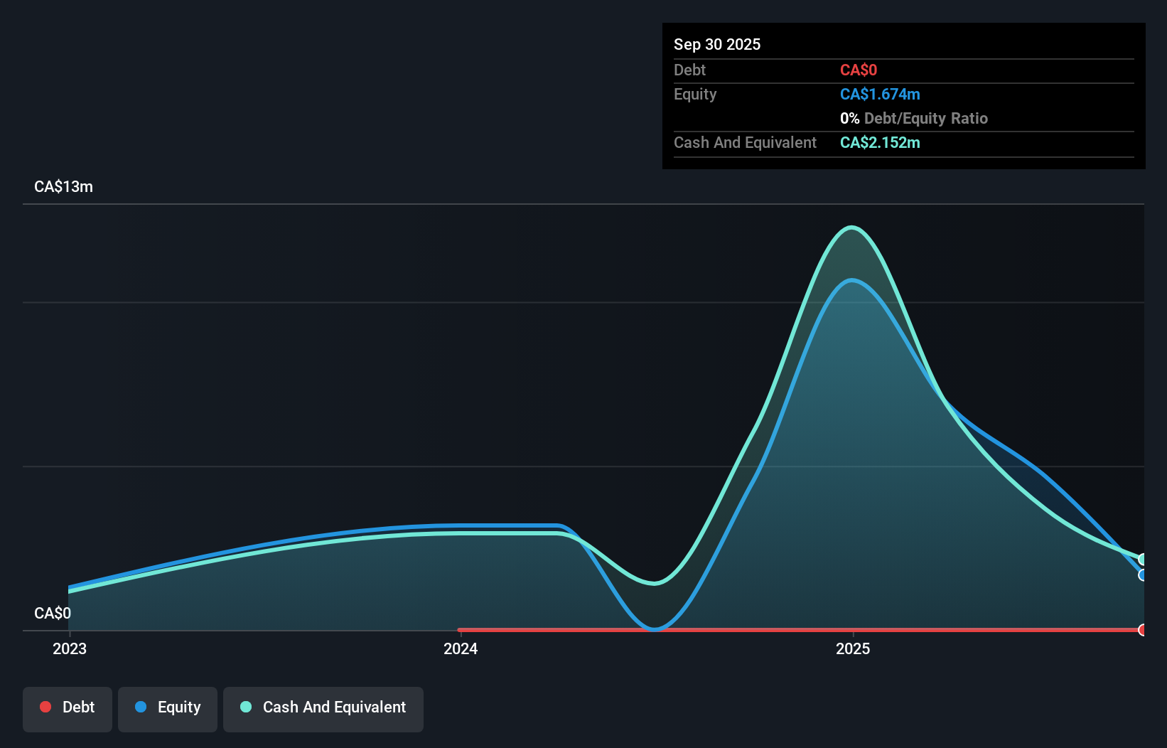 TSXV:NMC Debt to Equity History and Analysis as at Dec 2025
