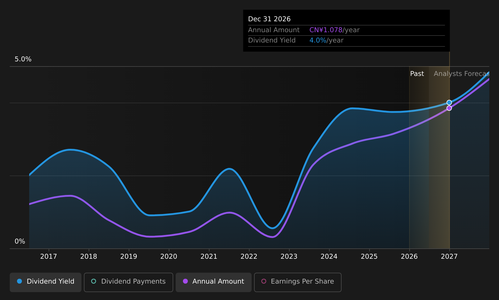 SHSE:600060 Dividend History as at Jun 2026