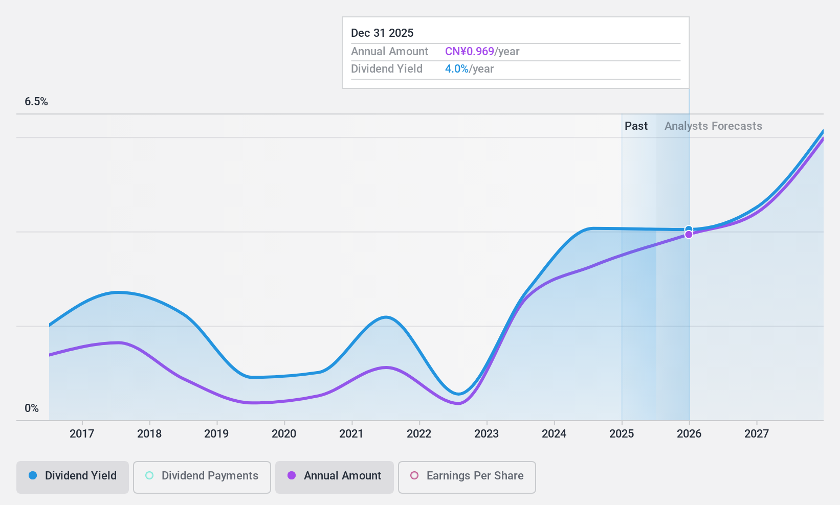 SHSE:600060 Dividend History as at Nov 2024