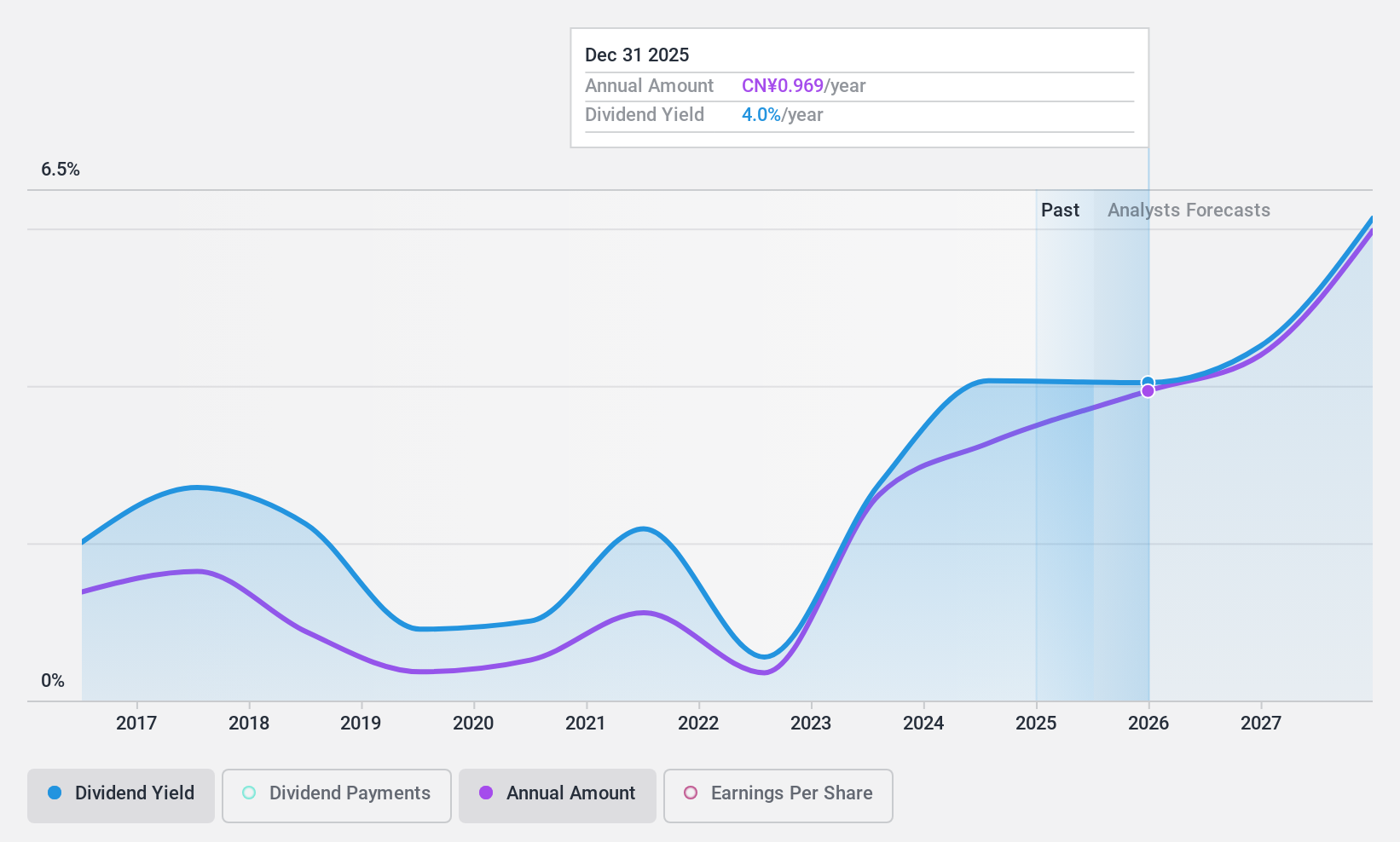 SHSE:600060 Dividend History as at Oct 2024