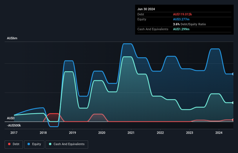 ASX:TAL Debt to Equity History and Analysis as at Dec 2024