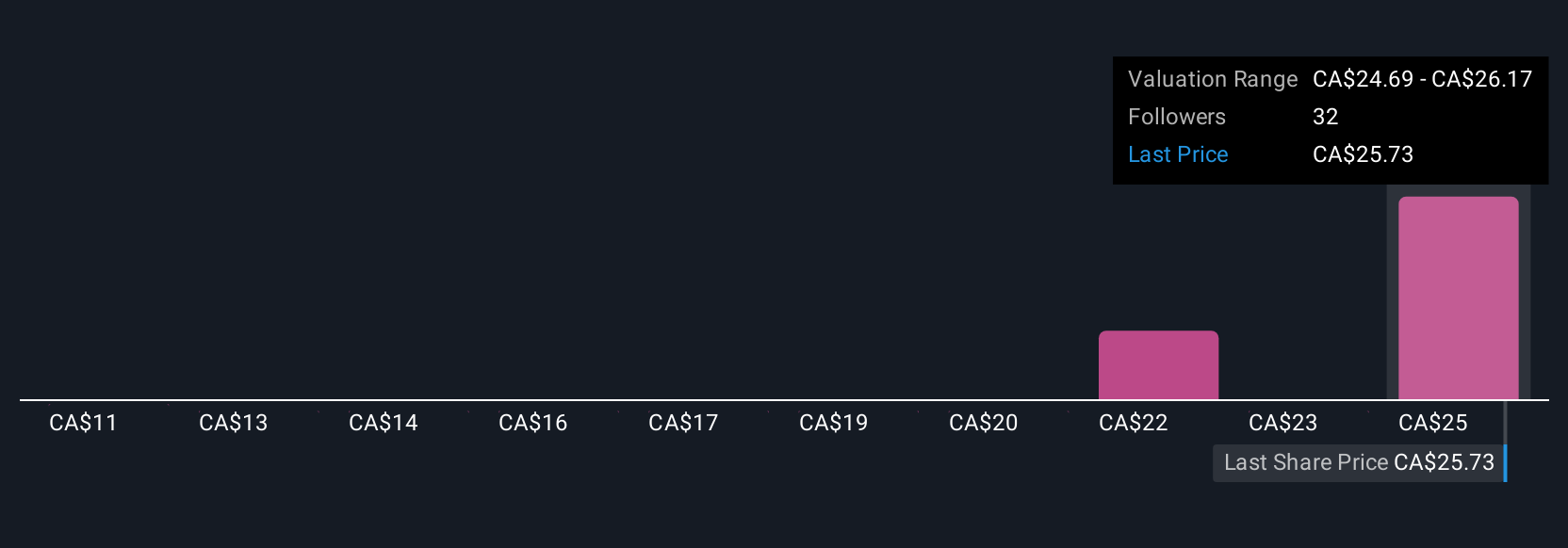TSX:K Community Fair Values as at Aug 2025