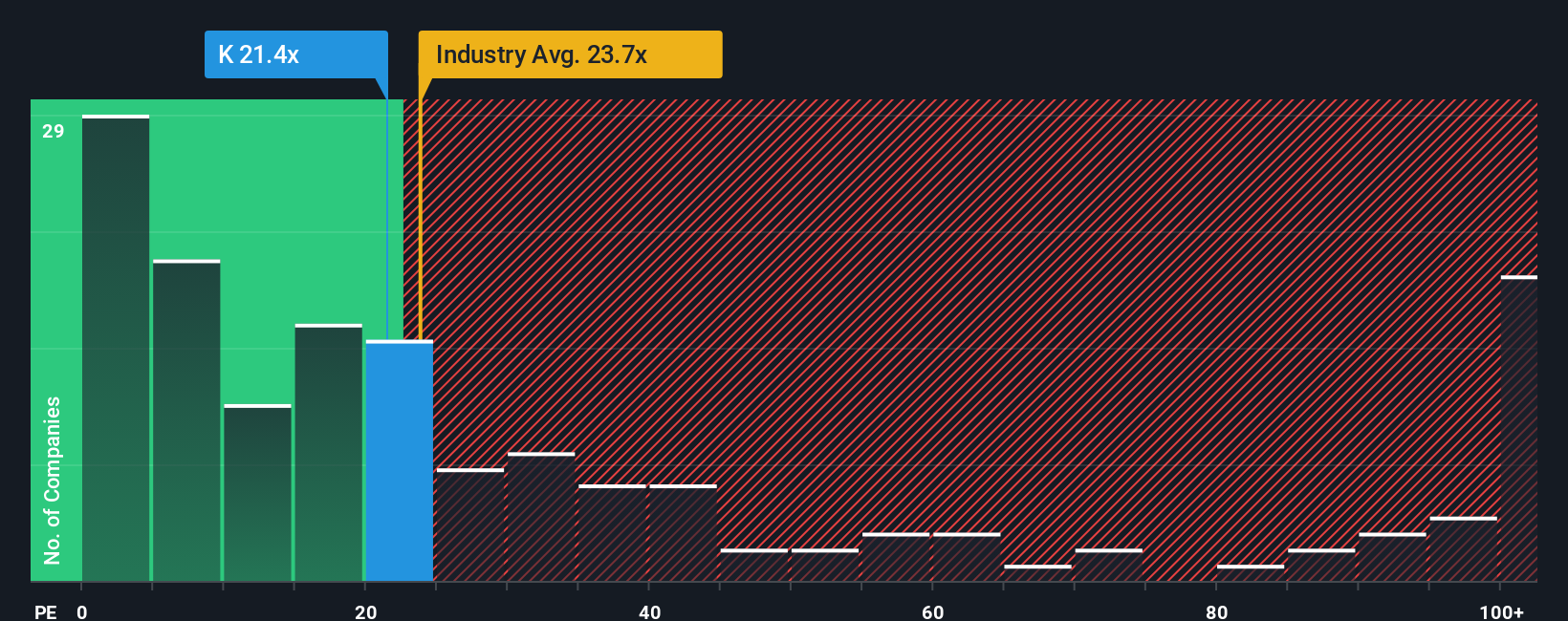 TSX:K PE Ratio as at Oct 2025