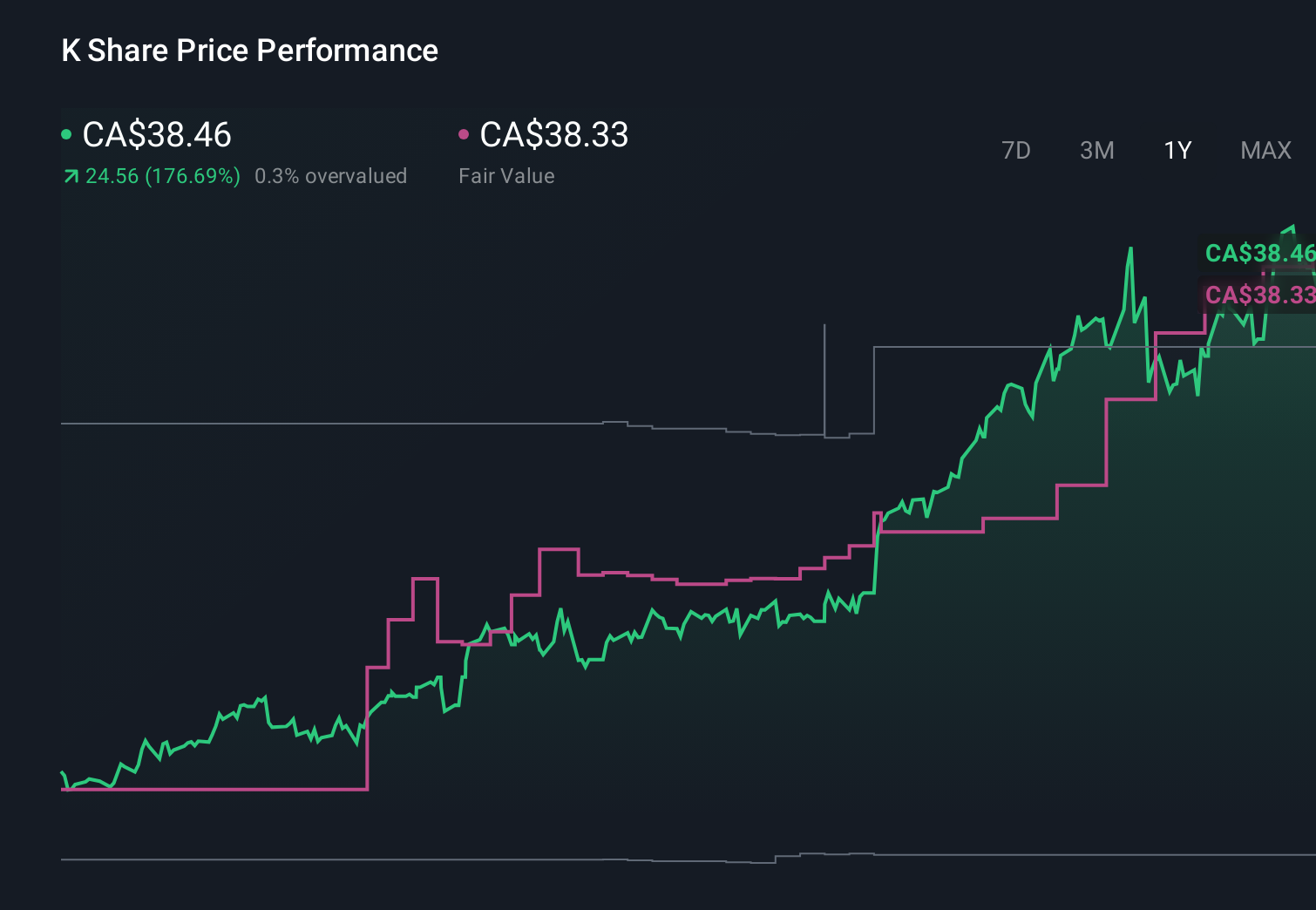 TSX:K 1-Year Stock Price Chart