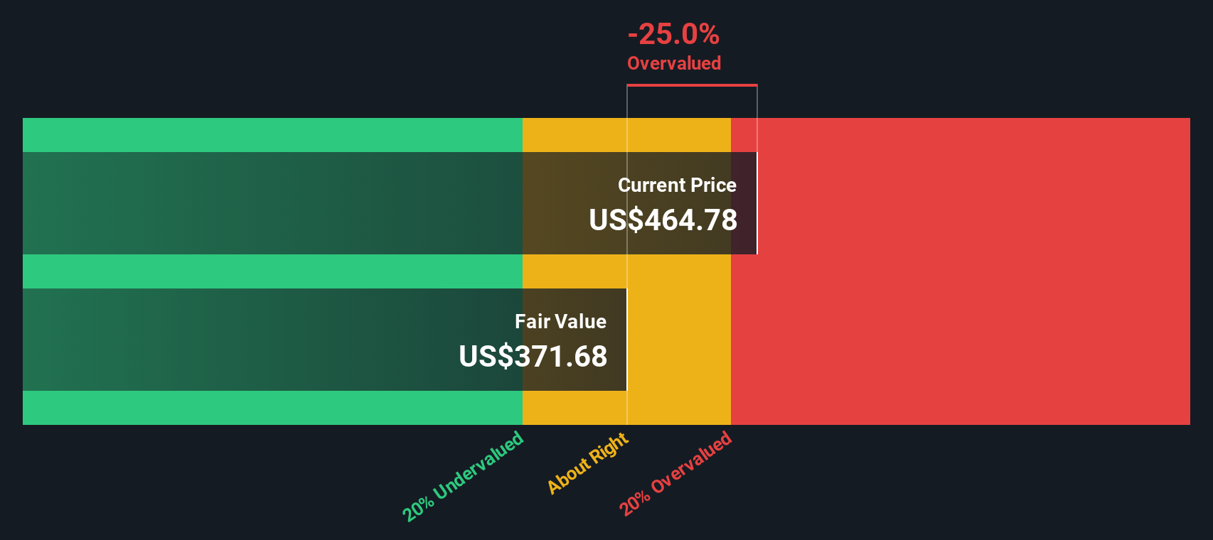 GPI Discounted Cash Flow as at Aug 2025