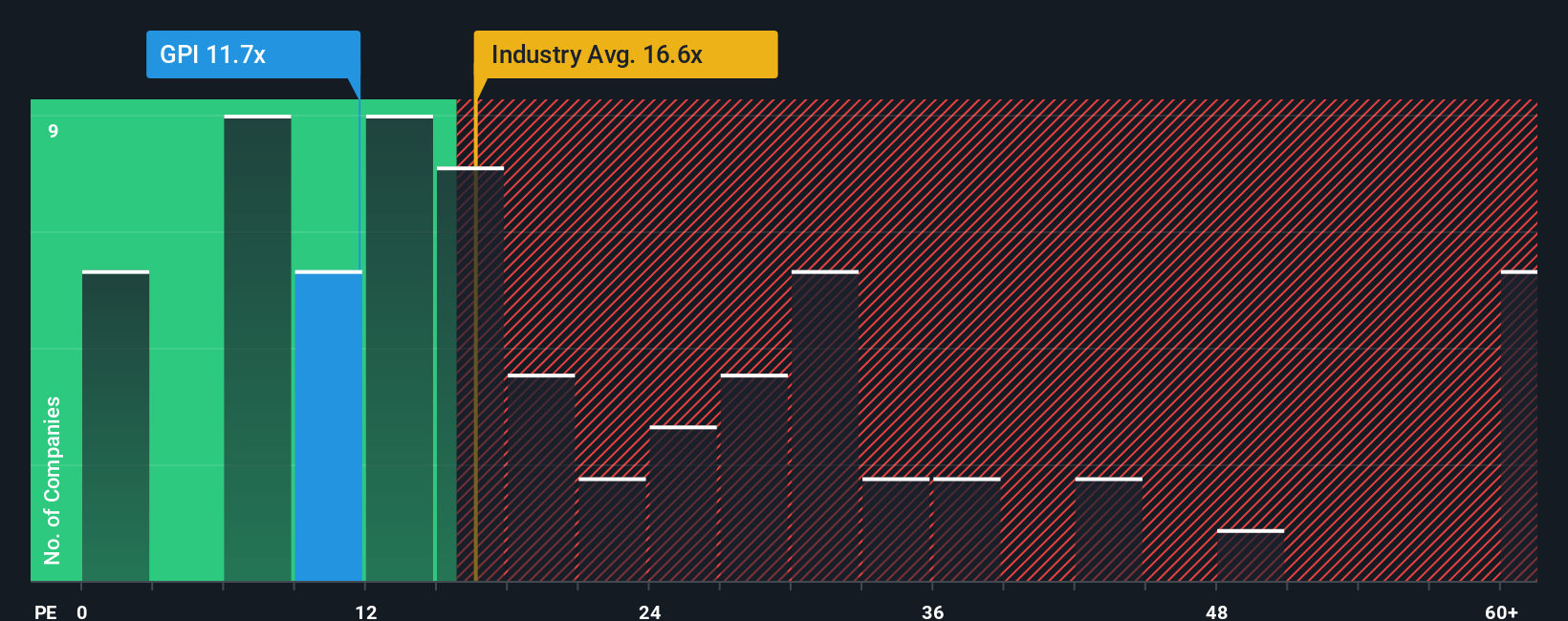 NYSE:GPI PE Ratio as at Oct 2025