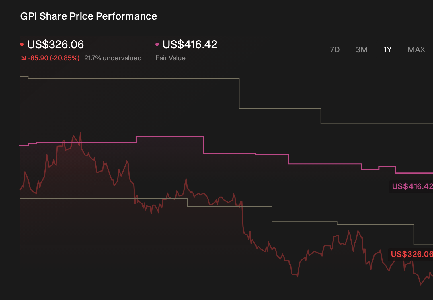 GPI 1-Year Stock Price Chart