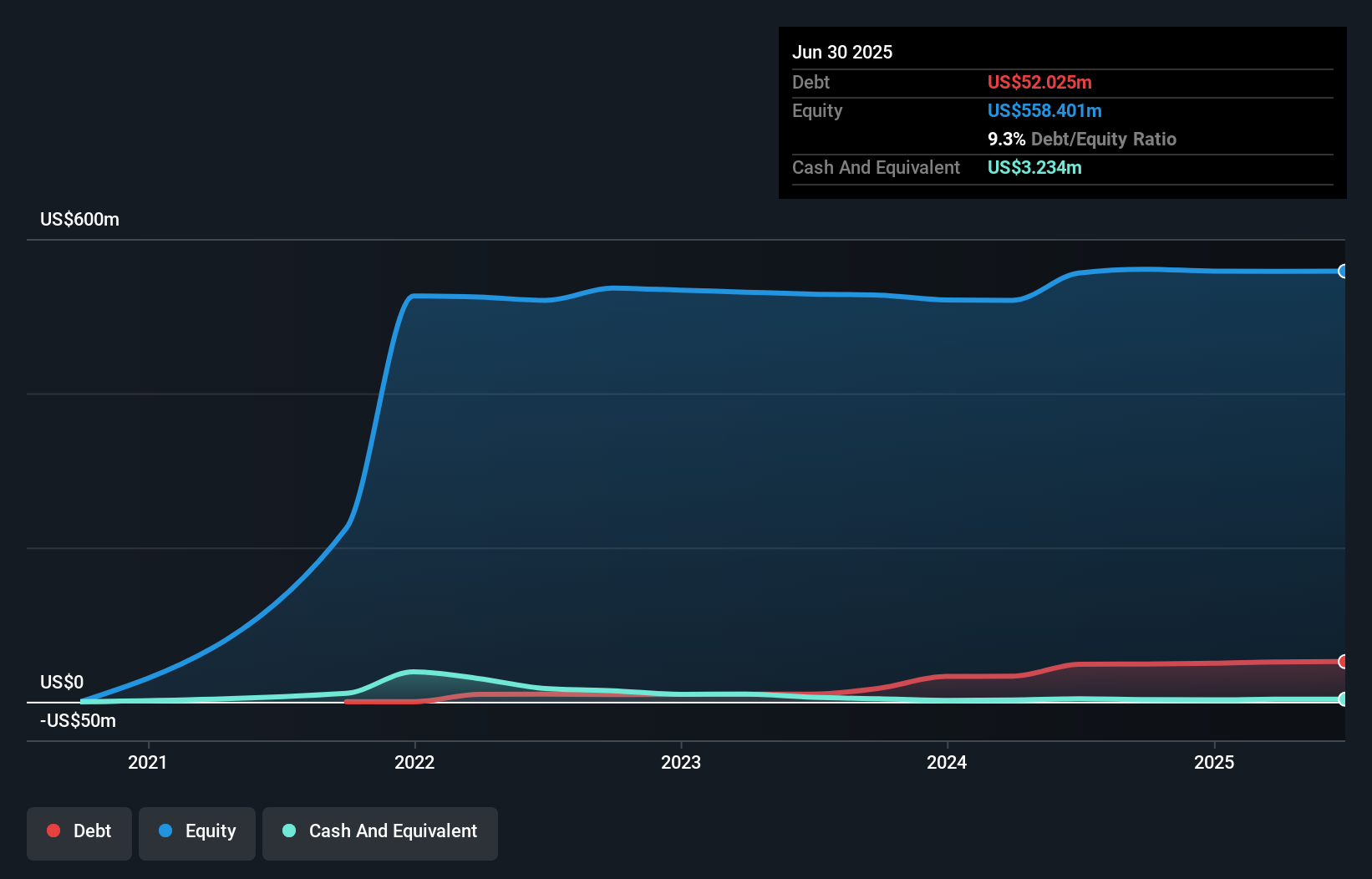 GROY Debt to Equity History and Analysis as at Oct 2025