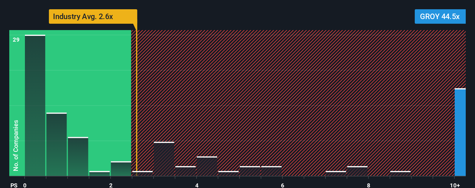 NYSEAM:GROY PS Ratio as at Nov 2025