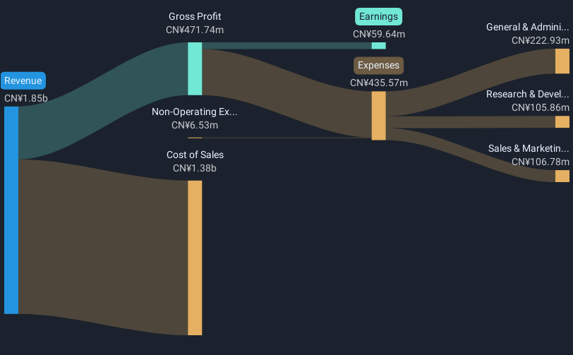 SZSE:002523 Revenue & Expenses Breakdown as at Mar 2025