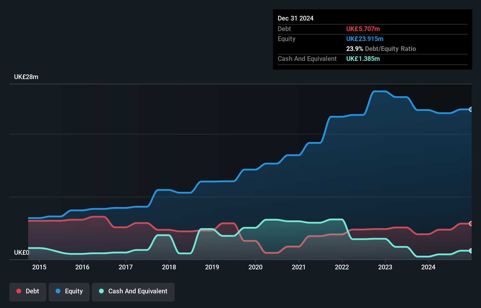 AIM:TND Debt to Equity History and Analysis as at Nov 2024