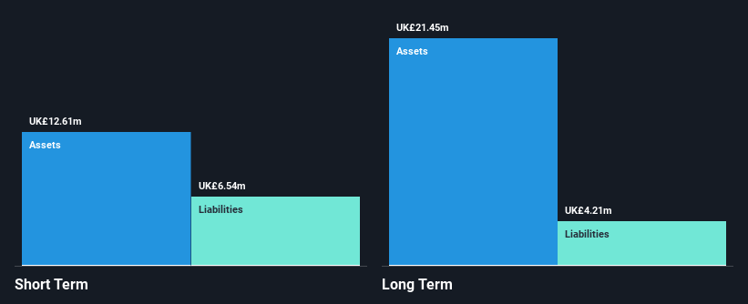 AIM:TND Financial Position Analysis as at Feb 2025