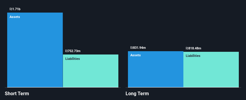 TASE:LUZN Financial Position Analysis as at May 2025