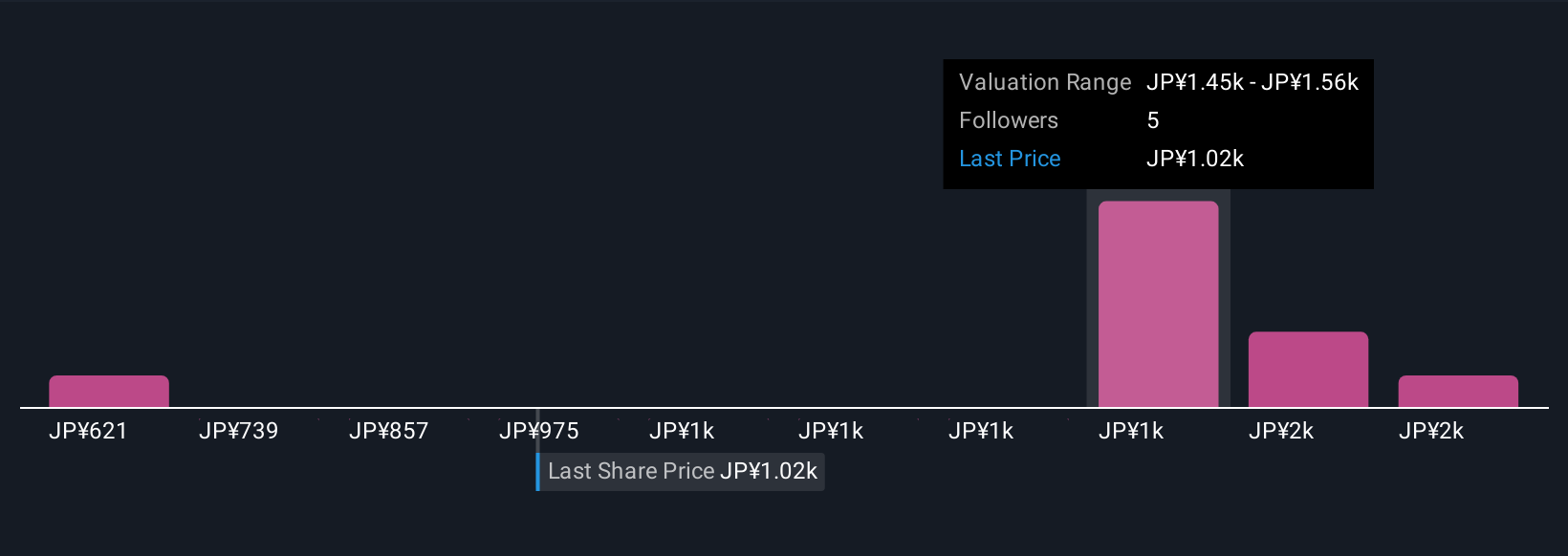 TSE:4680 Community Fair Values as at Nov 2025